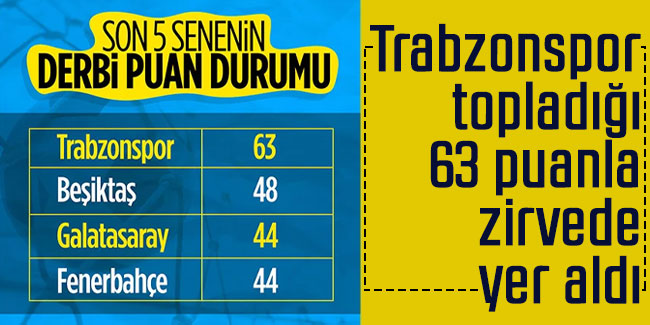 Trabzonspor derbilerde en fazla puan toplayan takım