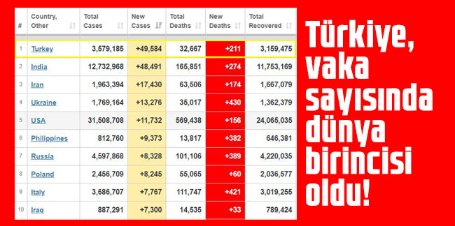 Türkiye, vaka sayısında dünya birincisi oldu!