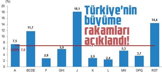 Türkiye'nin büyüme rakamları açıklandı!