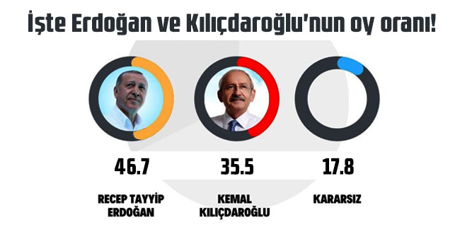 Abdulkadir Selvi son anket sonuçlarını paylaştı: İşte Erdoğan ve Kılıçdaroğlu'nun oy oranı!
