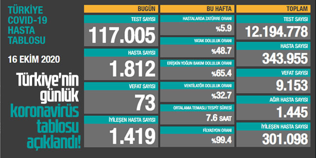 Türkiye'nin günlük koronavirüs tablosu açıklandı!