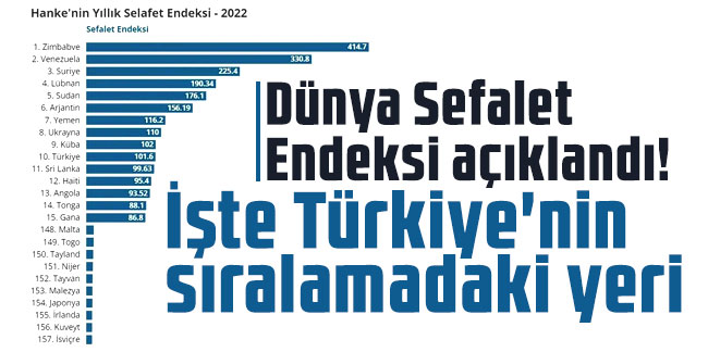 Dünya Sefalet Endeksi açıklandı! İşte Türkiye'nin sıralamadaki yeri