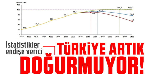 Türkiye nüfusunun 2100'de 77 milyonun altına düşmesi bekleniyor