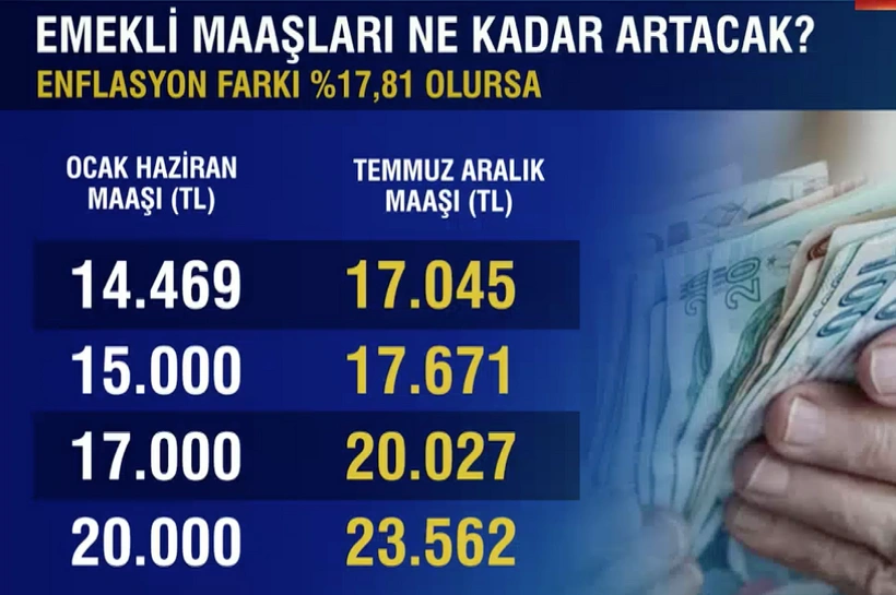 Temmuz 2015 zamlı emekli maaşı ne kadar