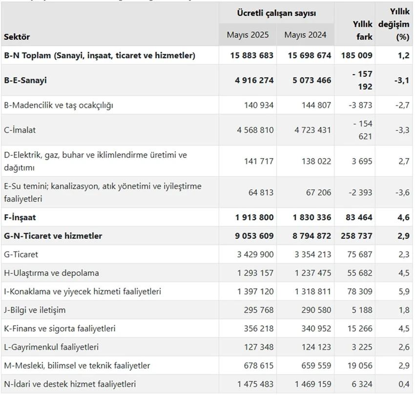 Ücretli çalışanların sektörlere göre dağılımı, Mayıs 2025