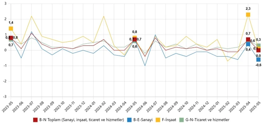 Ücretli çalışanların aylık değişim oranları (%), Mayıs 2025