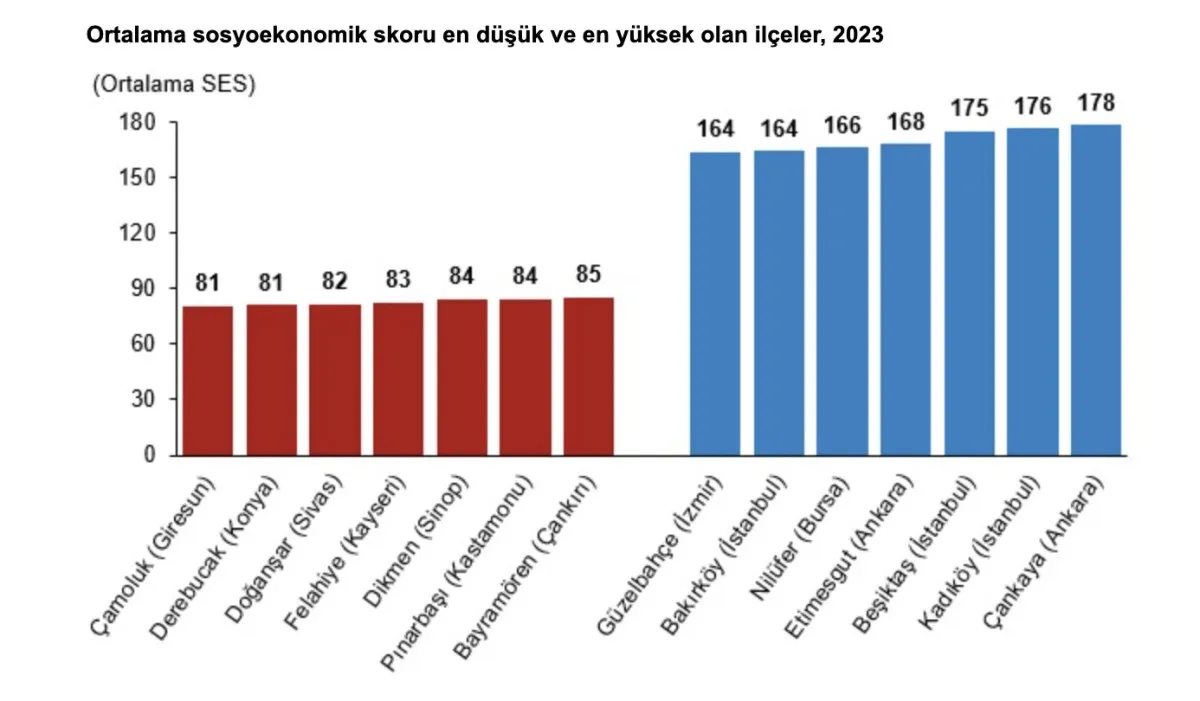 SOSYOEKONOMİK SEVİYESİ EN YÜKSEK İLÇE ÇANKAYA OLDU