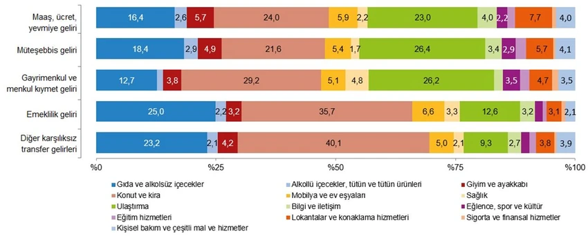 Temel gelir kaynağına göre harcama kalıpları değişti