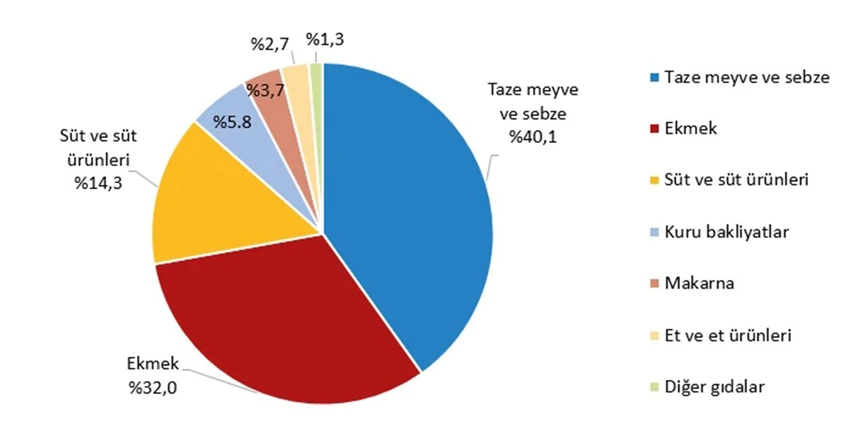 En fazla israf olan gıda grubu taze meyve ve sebzeler oldu