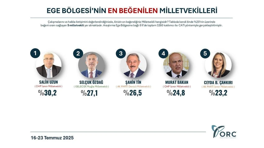 Ege Bölgesi: Salih Uzun ilk sırada