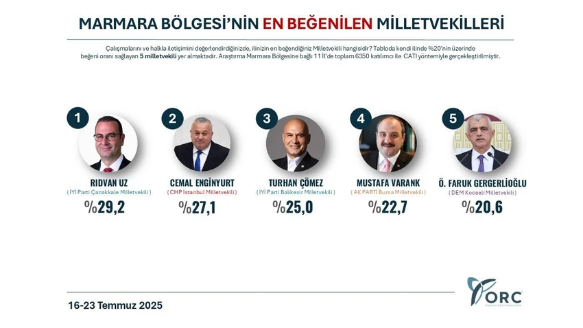 Marmara Bölgesi: İYİ Partili Rıdvan Uz zirvede