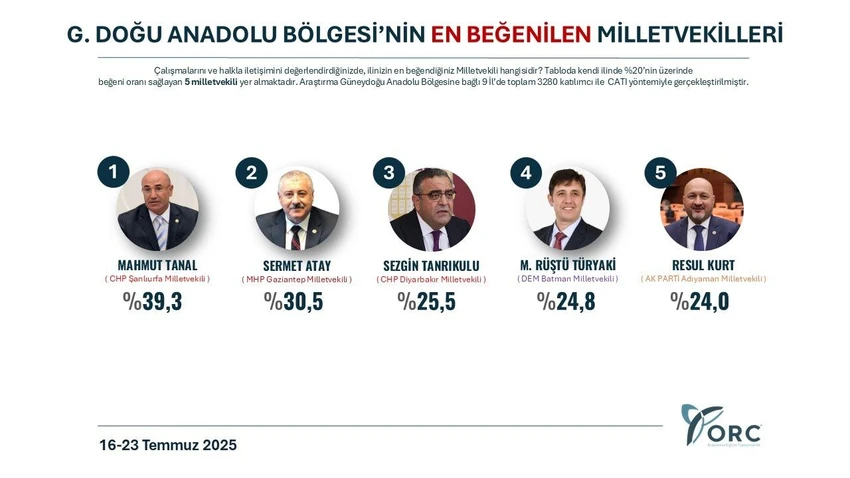 Güneydoğu Anadolu Bölgesi: Tanal ve Atay öne çıktı