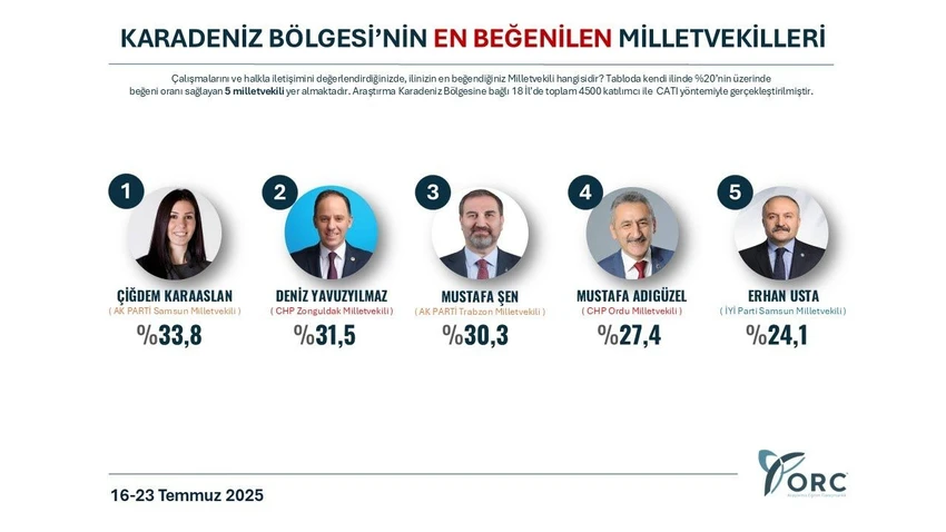 Karadeniz Bölgesi: Karaaslan ve Yavuzyılmaz ilk iki sırada