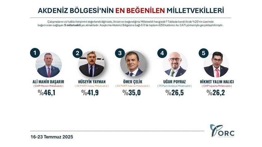 Akdeniz Bölgesi: Ali Mahir Başarır açık ara önde