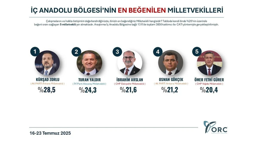 İç Anadolu Bölgesi: Kürşad Zorlu ilk sırada