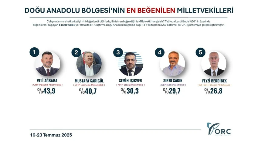 Doğu Anadolu Bölgesi: Veli Ağbaba ve Sarıgül öne çıktı