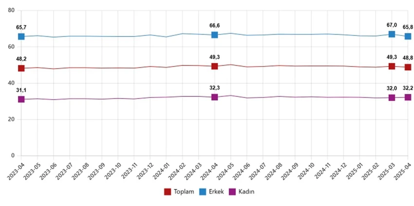 Mevsim etkisinden arındırılmış istihdam oranı %48,8 oldu