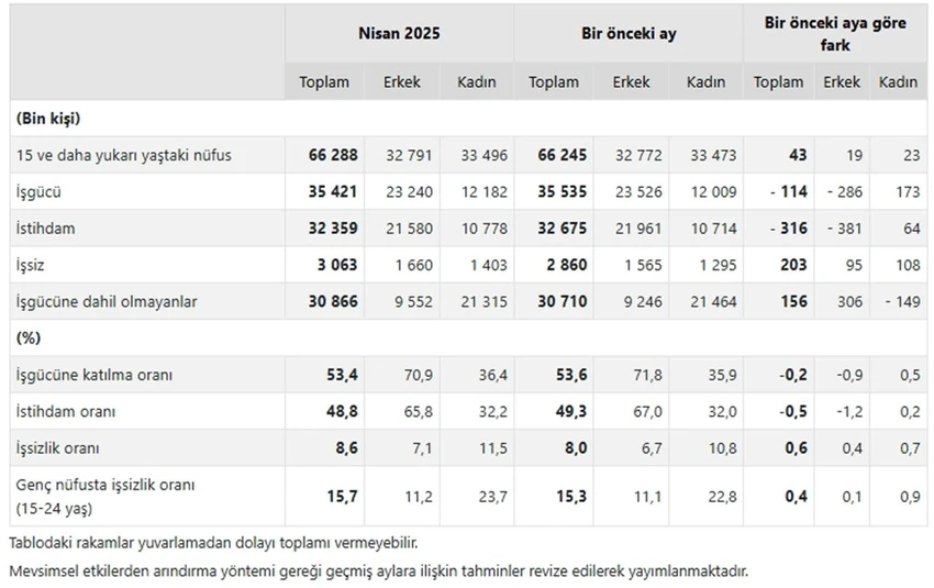 Mevsim etkisinden arındırılmış işgücüne katılma oranı %53,4 olarak gerçekleşti