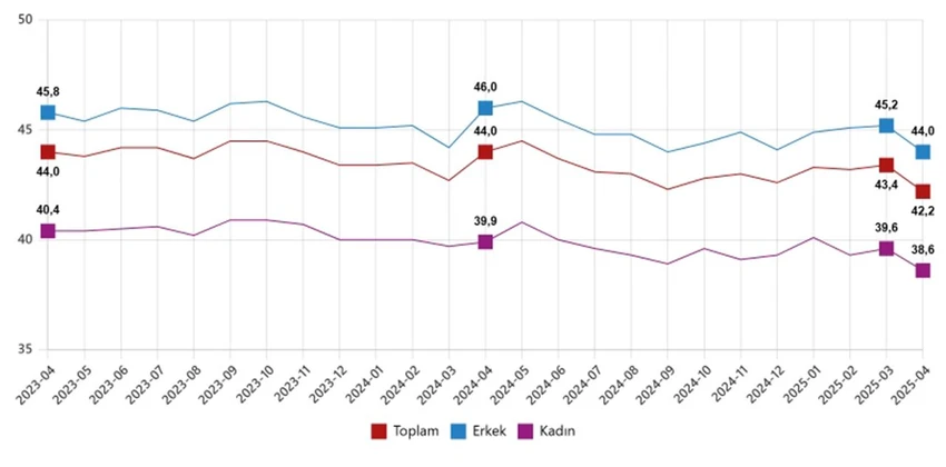 Mevsim ve takvim etkilerinden arındırılmış haftalık ortalama fiili çalışma süresi 42,2 saat oldu