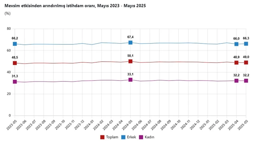 Mevsim etkisinden arındırılmış istihdam oranı %49,0 oldu