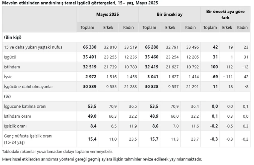 Genç nüfusta mevsim etkisinden arındırılmış işsizlik oranı %15,4 oldu