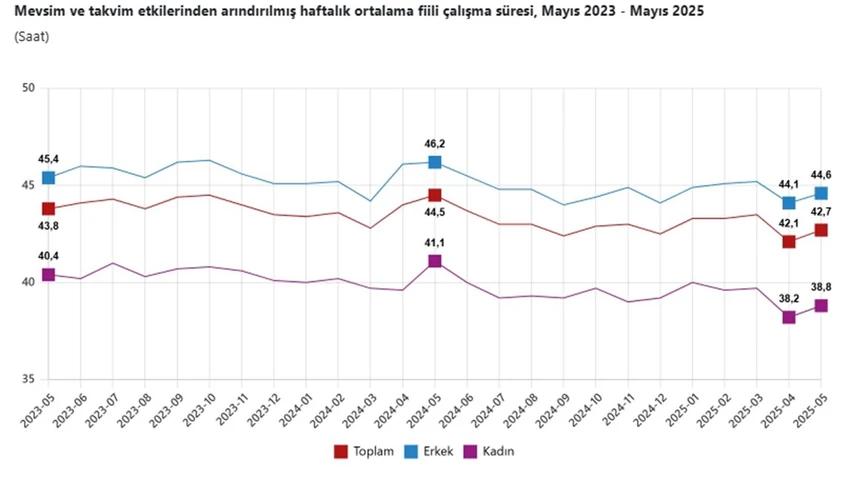Mevsim ve takvim etkilerinden arındırılmış haftalık ortalama fiili çalışma süresi 42,7 saat oldu