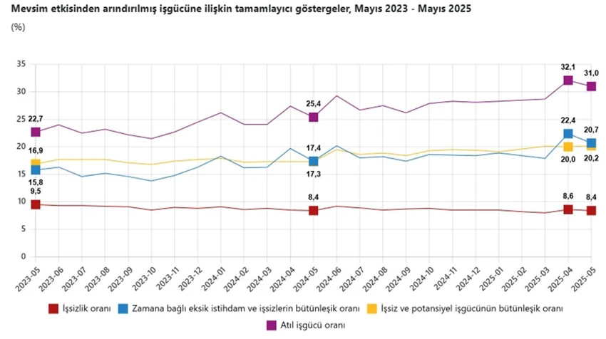 Mevsim etkisinden arındırılmış atıl işgücü oranı %31,0 oldu