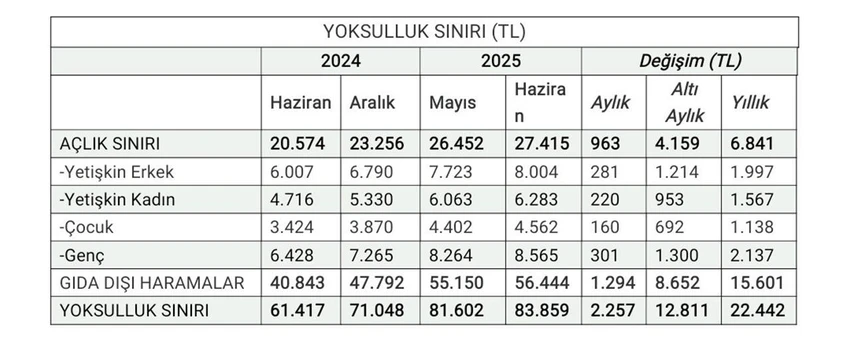 YOKSULLUK SINIRI