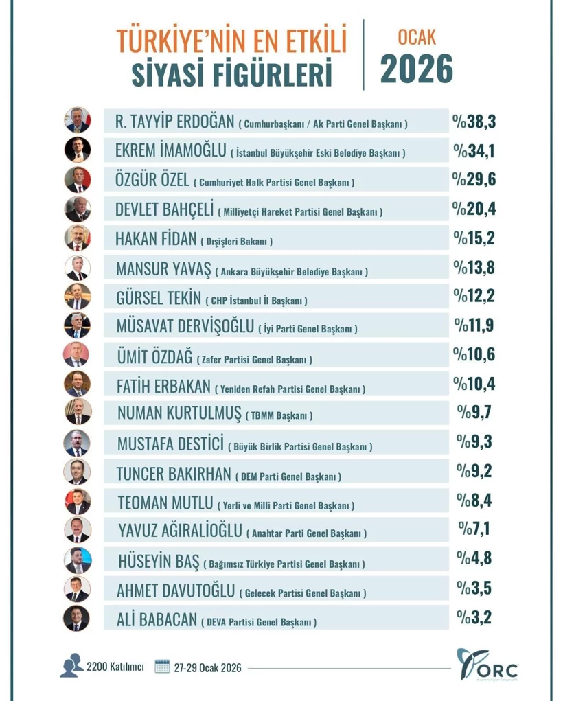 TÜRKİYE'NİN EN ETKİLİ SİYASİ FİGÜRLERİ