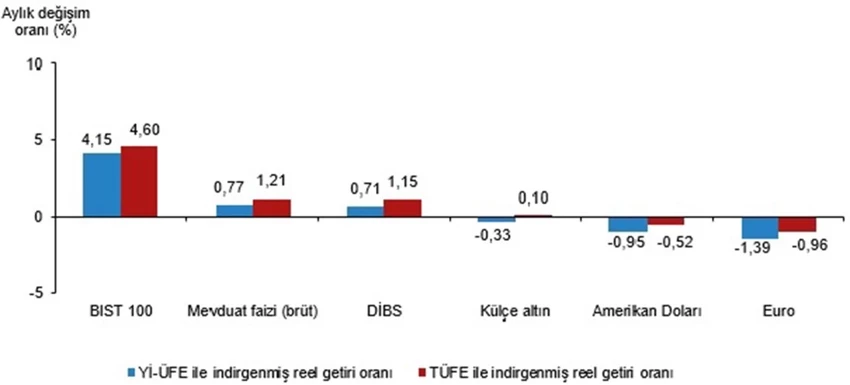  Finansal yatırım araçlarının aylık reel getiri oranları, Ağustos 2025