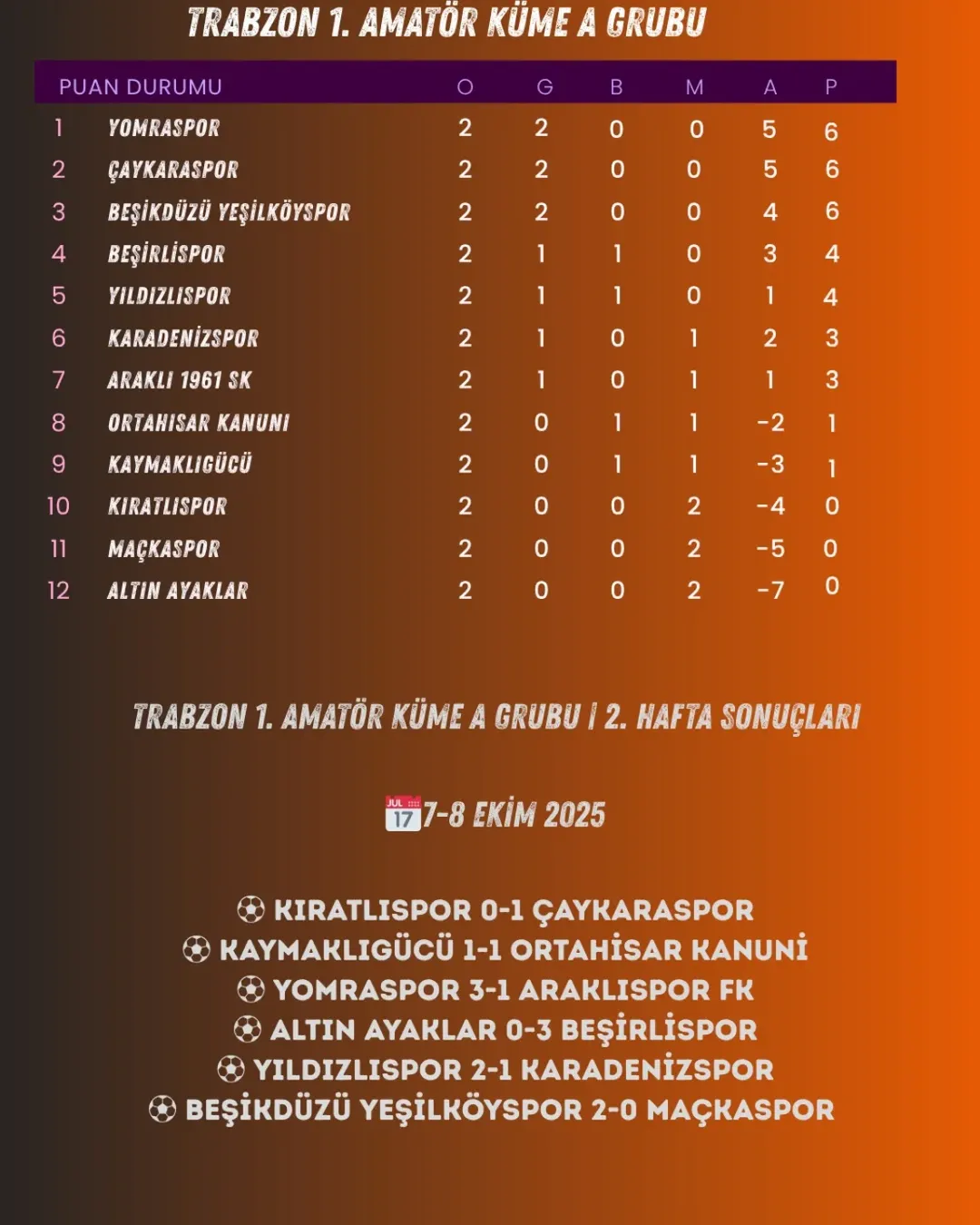  TRABZON 1. AMATÖR KÜME A GRUBU’NDA HEYECAN DORUKTA!