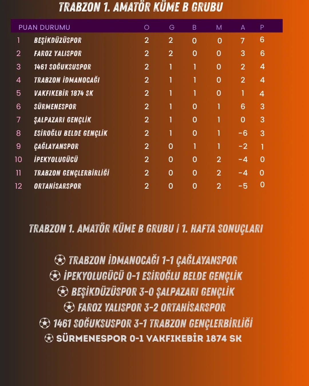TRABZON 1. AMATÖR KÜME B GRUBU’NDA HEYECAN SÜRÜYOR!