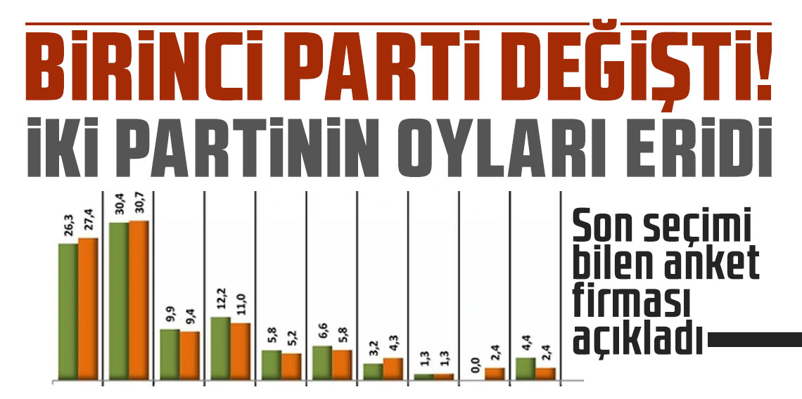 Son seçimi bilen anket firması açıkladı: Birinci parti değişti, iki partinin oyları eridi