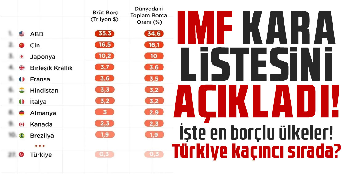 IMF kara listesini açıkladı! - İşte en borçlu ülkeler! Türkiye kaçıncı sırada?