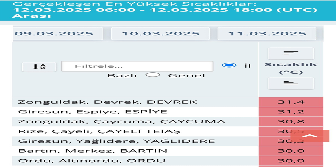 Türkiye'de en yüksek sıcaklık Zonguldak'ta ölçüldü