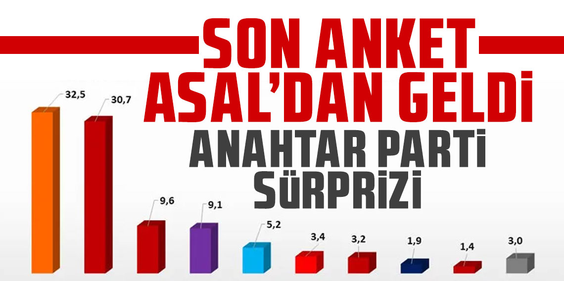 Son anket ASAL'dan geldi CHP'ye soğuk duş Anahtar Parti sürprizi