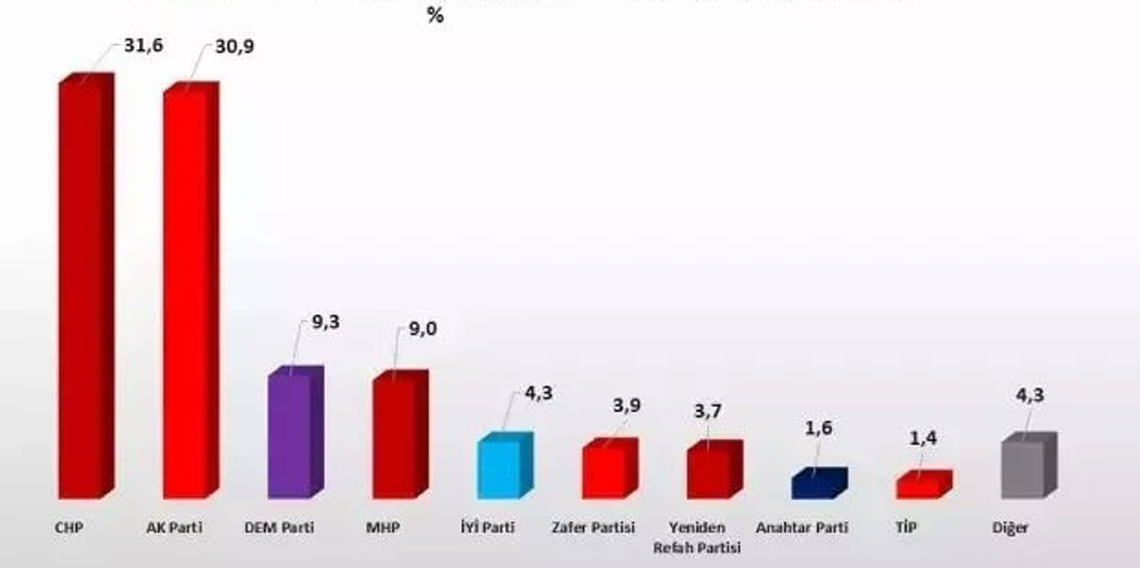 26 ilde yapılan son seçim anketinde büyük sürpriz! Birinci ne AK Parti ne de CHP oldu