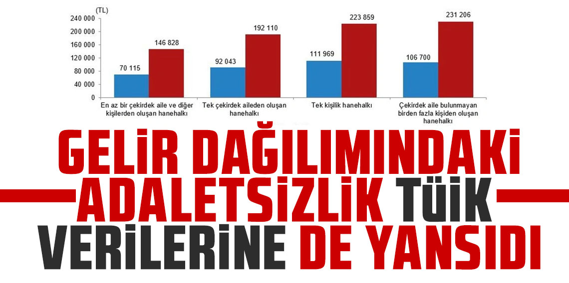 Gelir dağılımındaki adaletsizlik TÜİK verilerine de yansıdı!