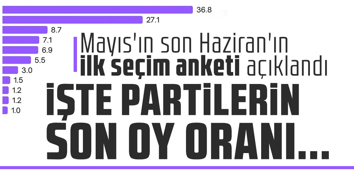 Mayıs'ın son Haziran'ın ilk seçim anketi açıklandı: İşte partilerin son oy oranları...