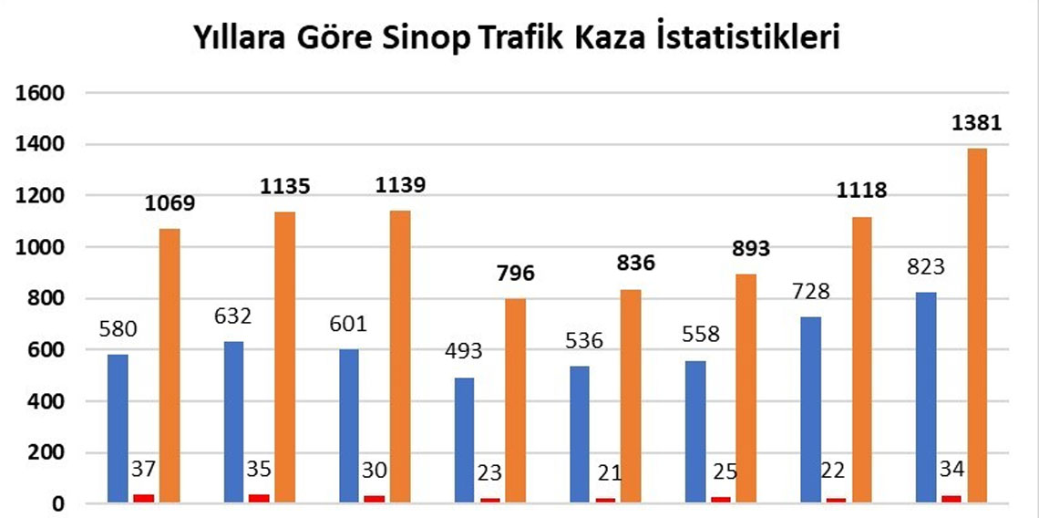 Sinop'ta son 8 yılın kaza rekoru: 34 ölü, bin 381 yaralı