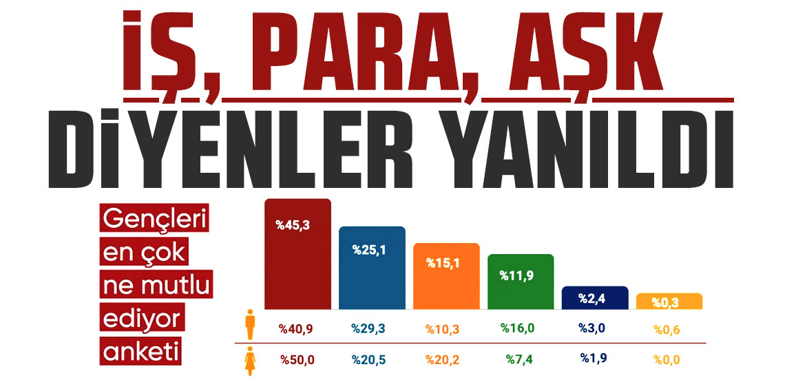 Gençlerin mutluluk kaynağı belli oldu