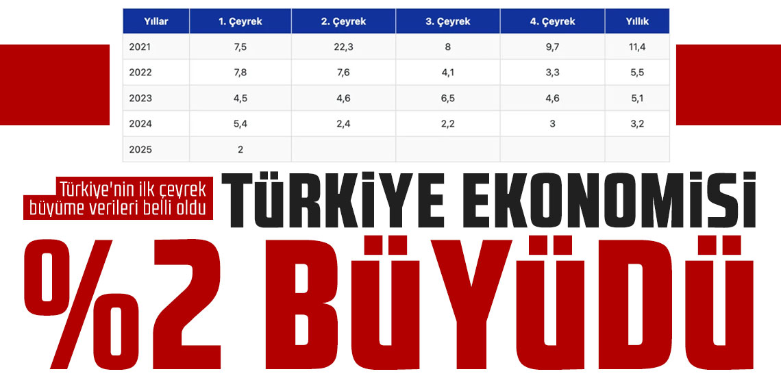 Türkiye'nin ilk çeyrek büyüme verileri belli oldu