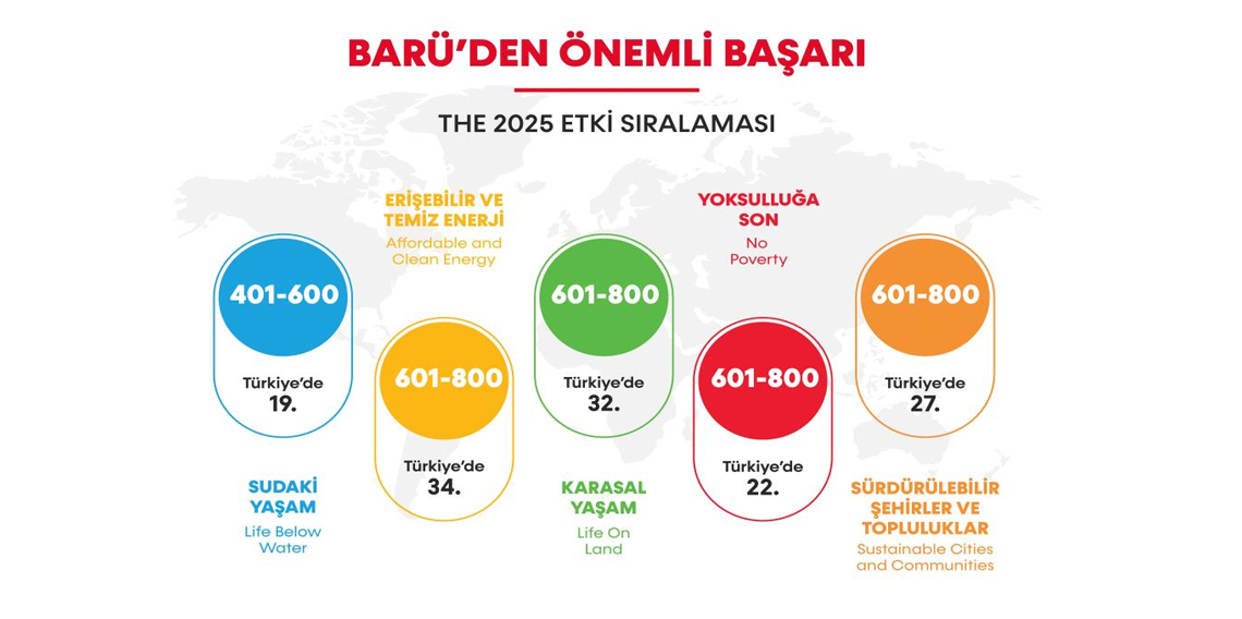 BARÜ'den önemli başarı: 2 alanda dünyada ilk 200'de