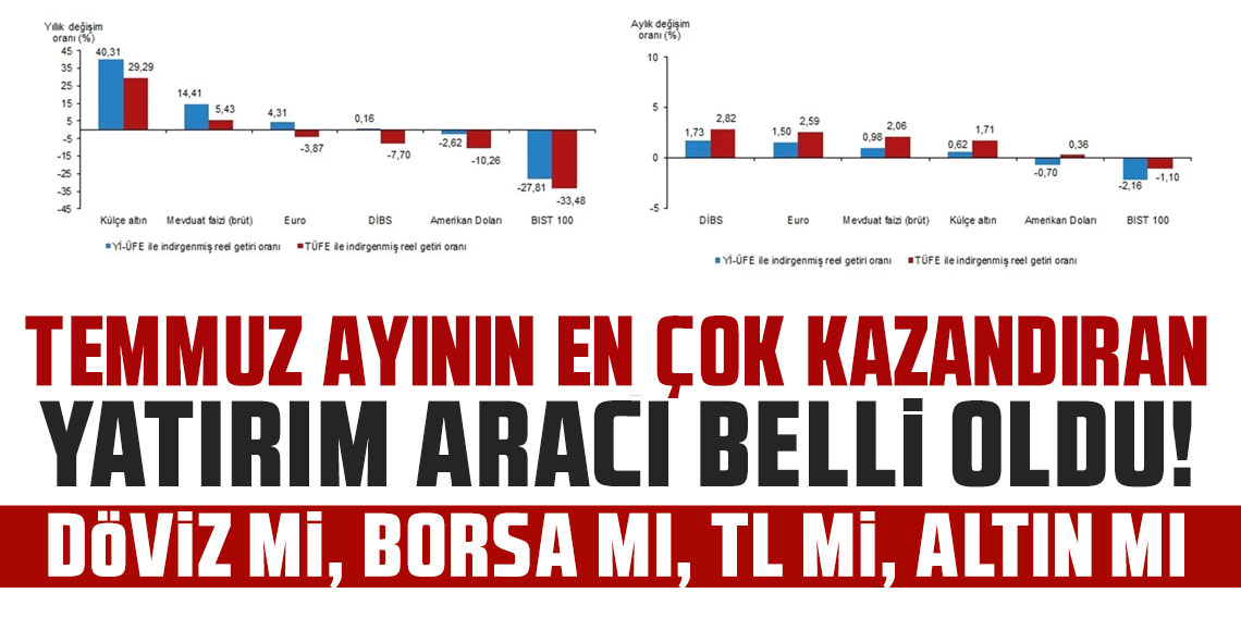 Temmuz ayının en çok kazandıran yatırım aracı belli oldu: Döviz mi, borsa mı, TL mi, altın mı ?