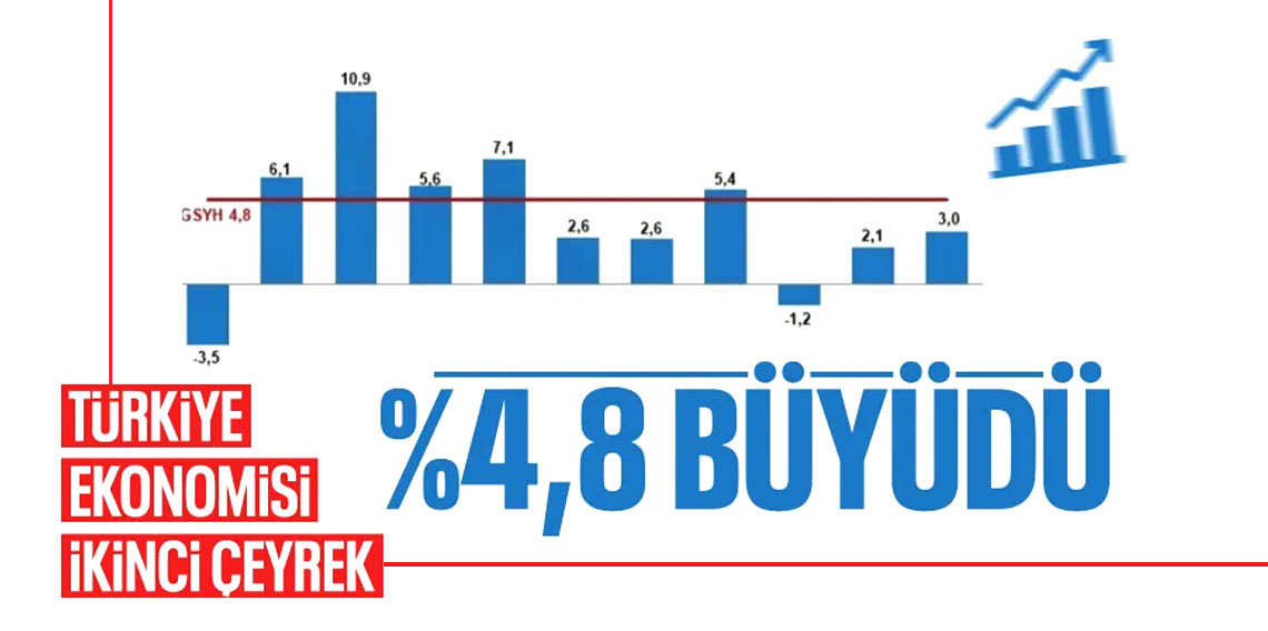 TÜİK açıkladı: Türkiye ekonomisi ikinci çeyrekte beklentilerin üstünde büyüdü