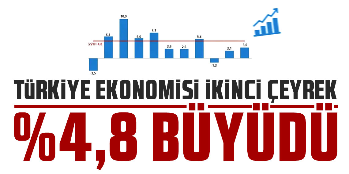 TÜİK açıkladı: Türkiye ekonomisi ikinci çeyrekte beklentilerin üstünde büyüdü