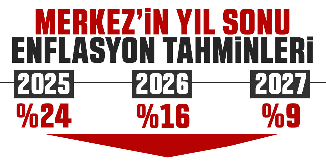 TCMB’nin yıl sonu enflasyon tahmini: Yüzde 31-33 aralığında