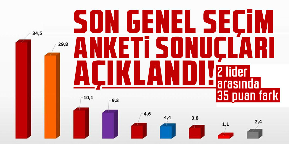 İşte son seçim anketi sonuçları! 2 lider arasında 35 puan fark