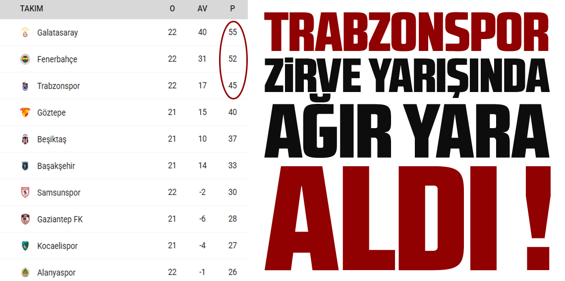 Trabzonspor Zirve Yarışında Ağır Yara Aldı