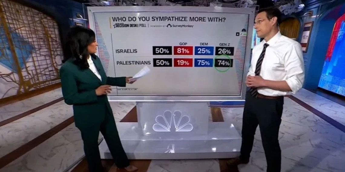 Z kuşağının yüzde 74'ü Filistin'e sempati duyuyor